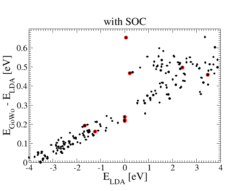 GaSb GoWo corrections with SOC