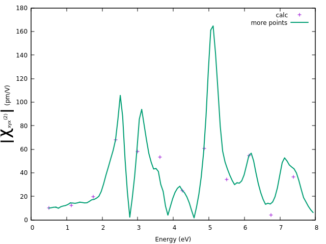 SHG at the Hartree + Screened exchange from the current run with 12 frequencies (crosses) and a run with 112 frequencies (keeping the other parameters the same)