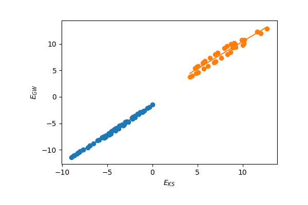 GW results (dots) and linear fitting (solid lines)