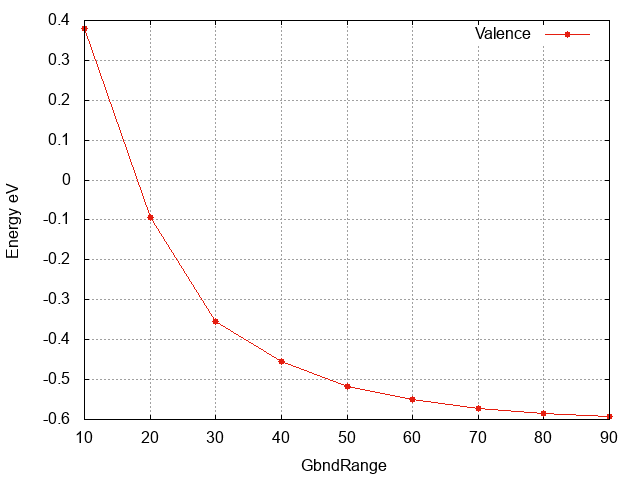 Valence band energy wrt GbndRange.