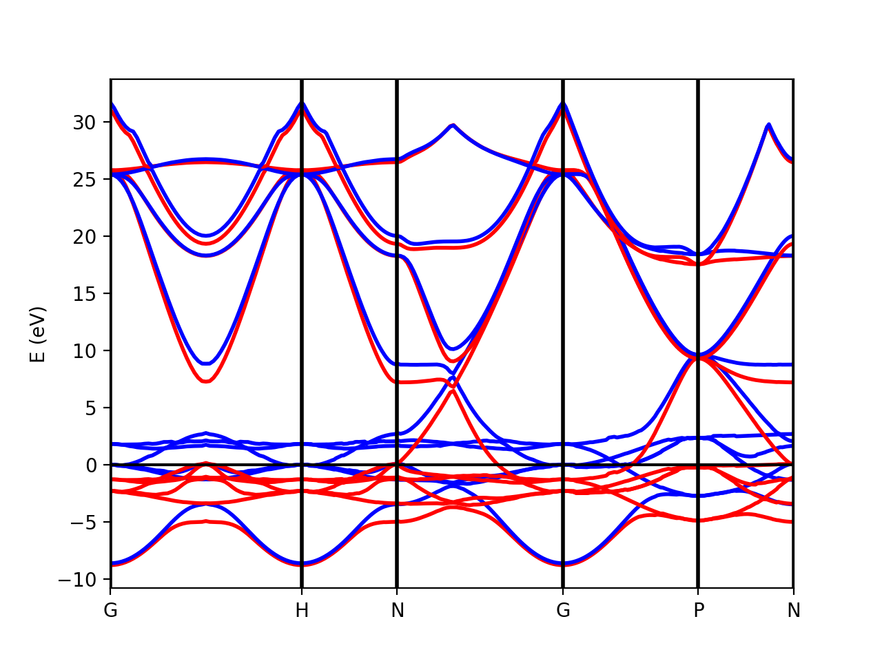 Spin polarized band structure of iron calculated by DFT