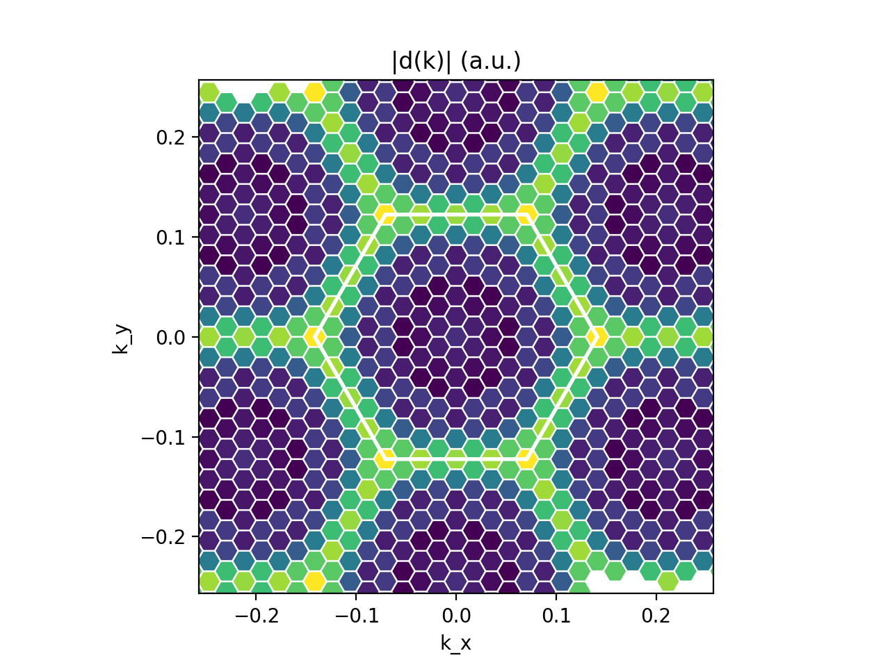 YamboDipolesDB plot from yambopy tutorial