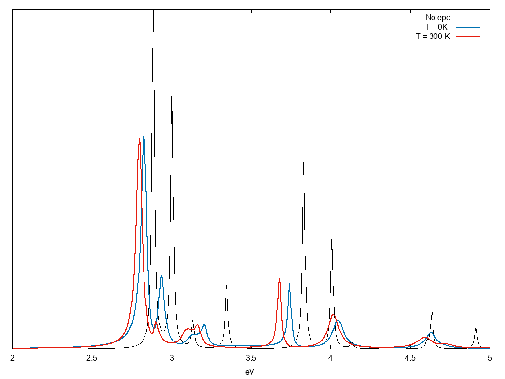 Bethe-Salpeter at finite temperature for bulk silicom