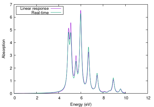 Imaginary part of the dielectric function obtained from linear response and real-time simulation within the IPA