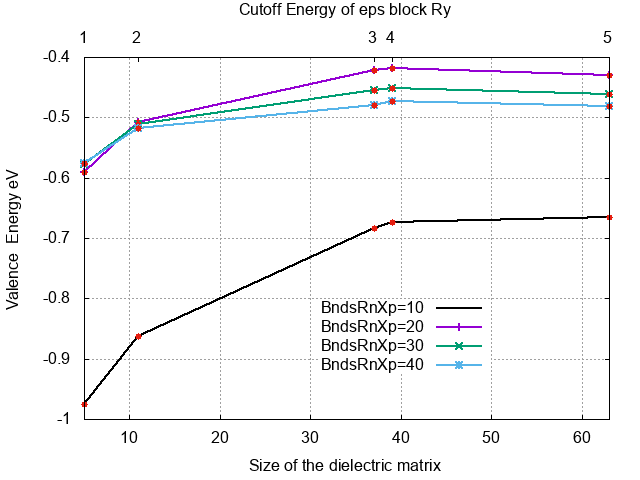 Valence band energy wrt BndsRnXp and NGsBlkXp.