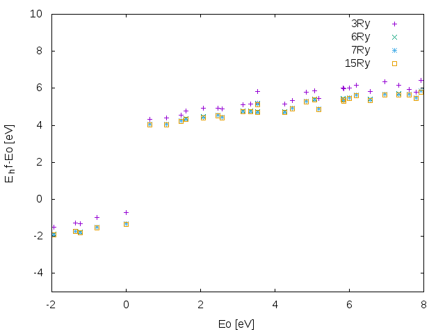 Convergence Hartree-Fock calculations