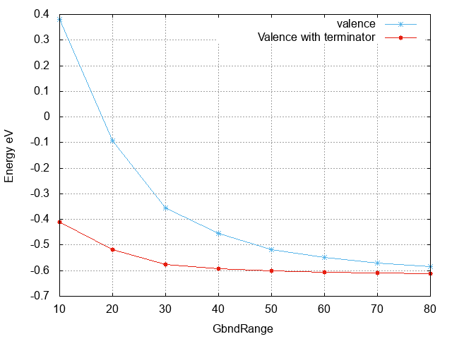 Valence band energy wrt GbndRange with and without the terminator technique [1]