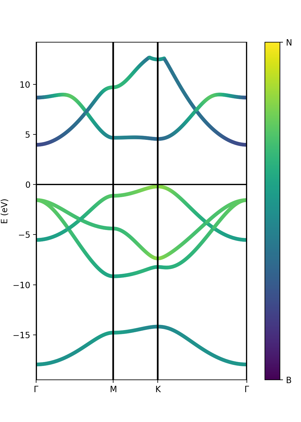 Atomic orbital projected band structure of monolayer BN