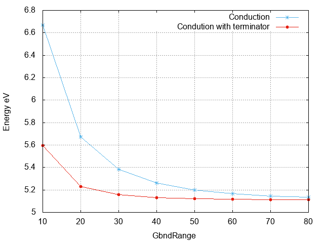 Conduction band energy wrt GbndRange with and without the terminator technique[1]