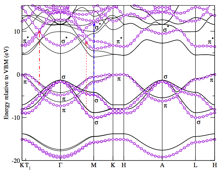 LDA and GW bands structure from Ref. [2]