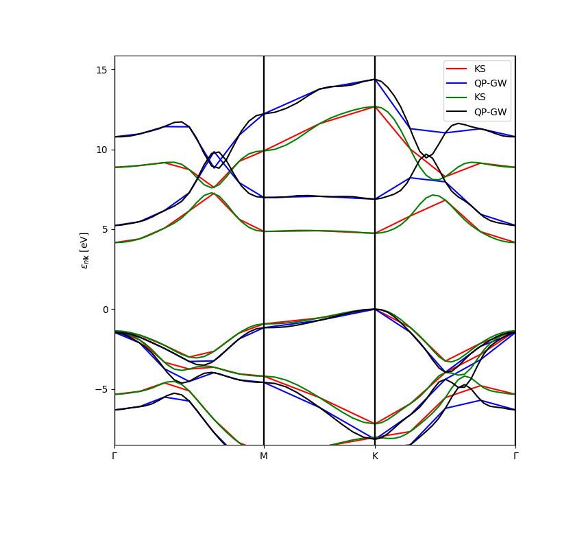 Exact and interpolated GW and LDA band structures