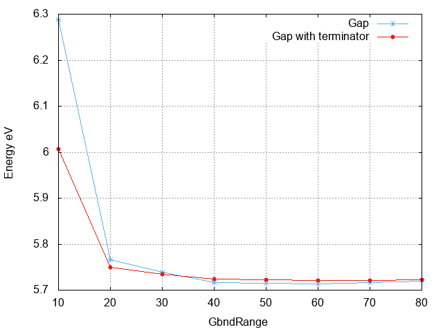 Gap energy wrt GbndRange with and without the terminator technique[1]