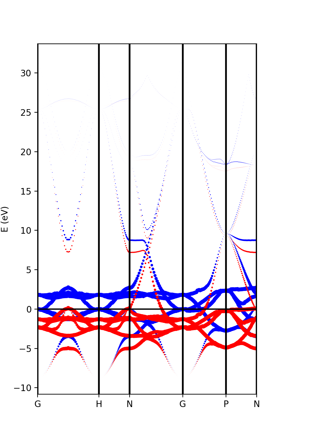 Iron band structure. Size is proportional to the weights of the projection on atomic d-orbitals. Red (blue) is up (down) spin polarization.