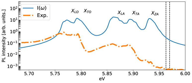 Phonon-assisted JDOS