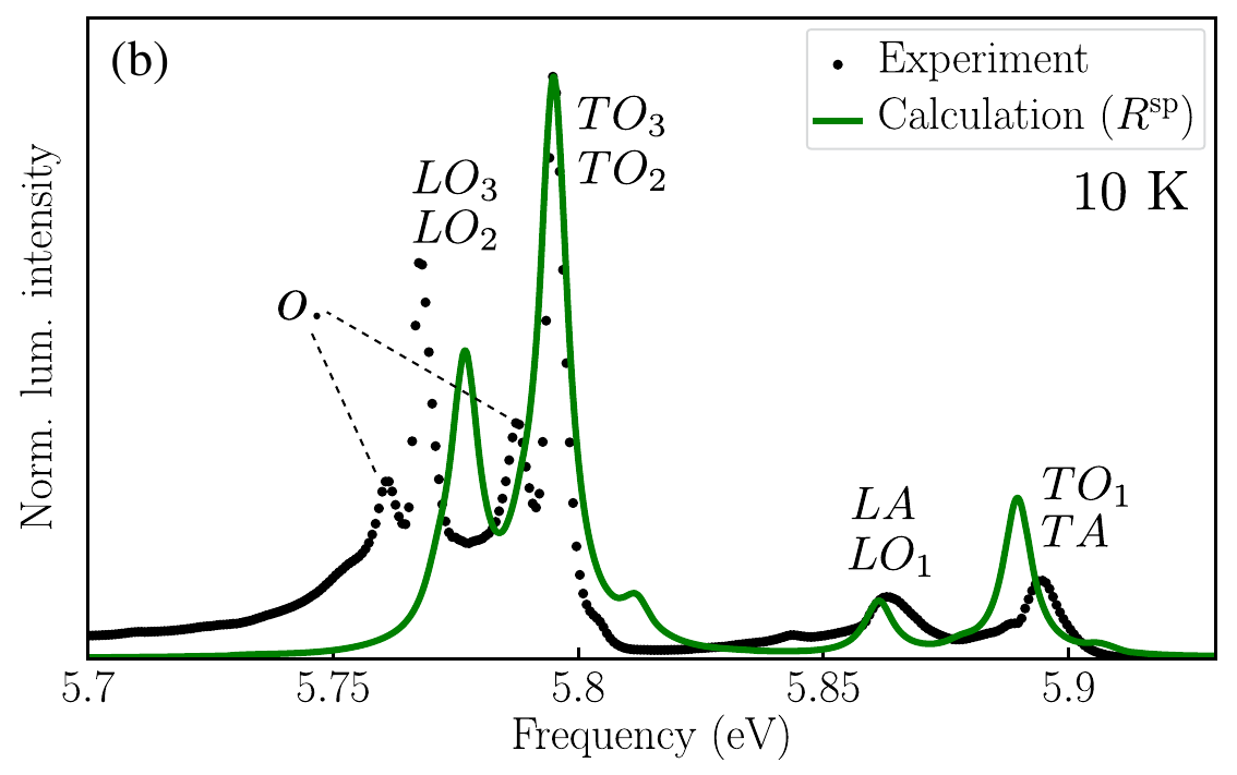 Luminescence spectra