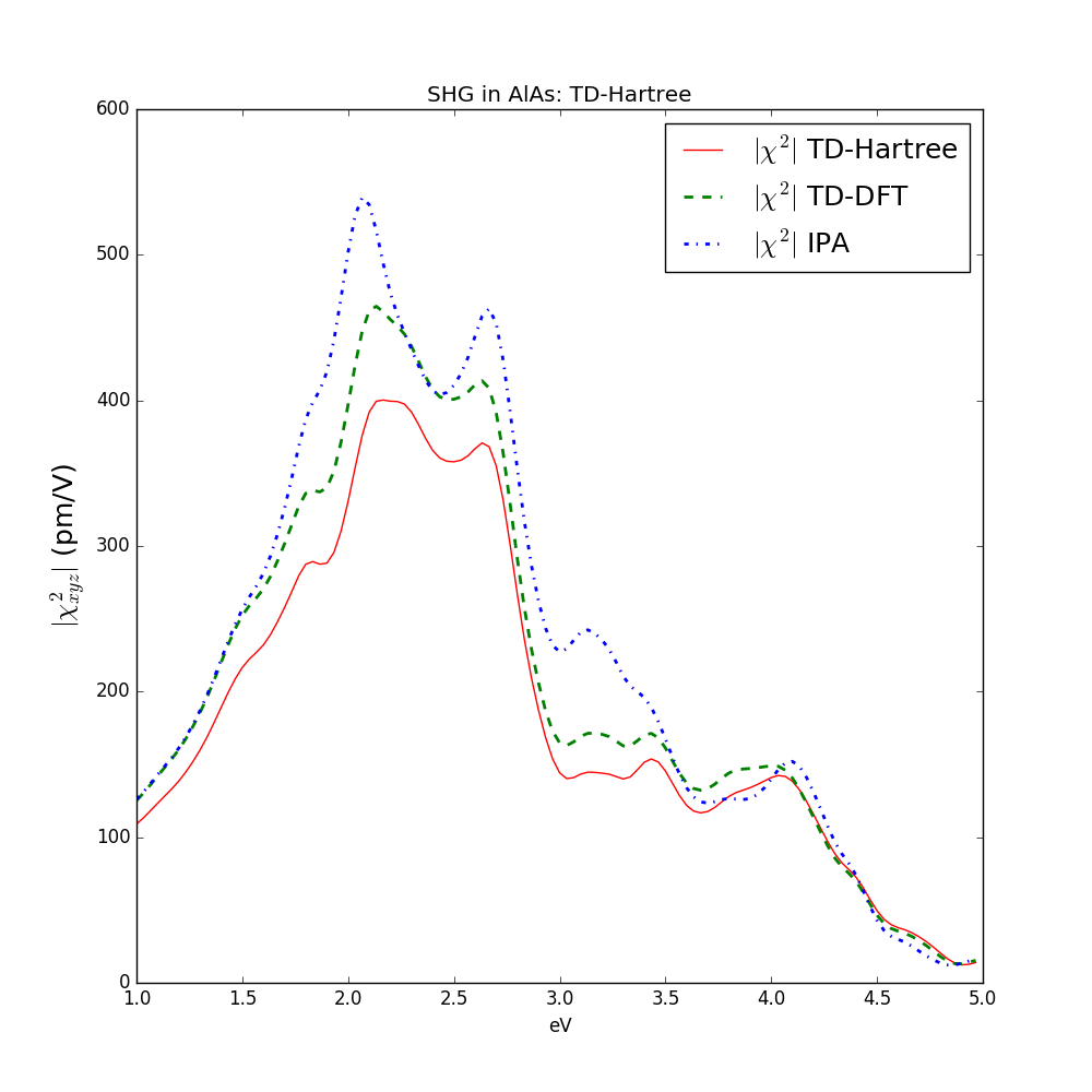 SHG in AlAs at TDDFT level