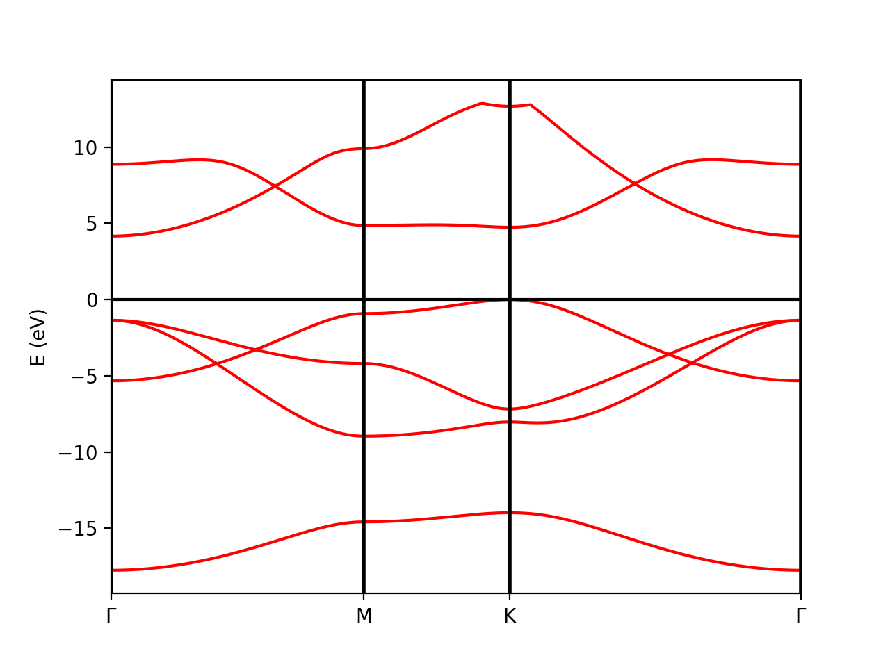 Band structure of BN calculated at the level of DFT-LDA