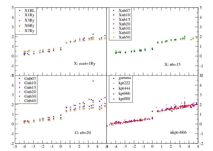 G0W0 Convergence