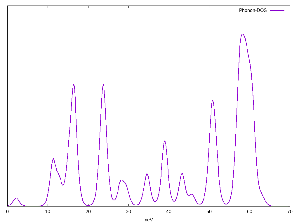 Phonon Density of States