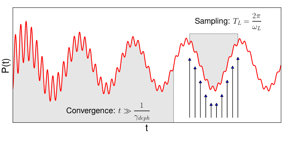 Non-linear response analysis