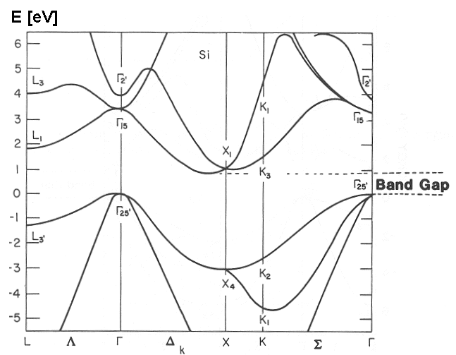 Silicon Band Structure