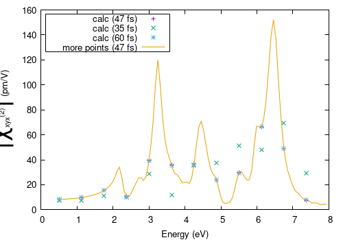 SHG of 2D-hBN with IPA. Effect of different simulation time