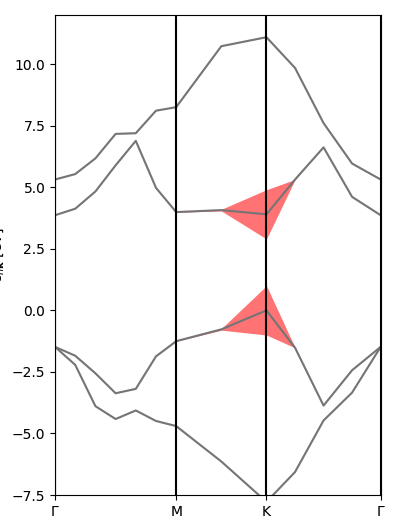 Uninterpolated exciton weights on top of band structure