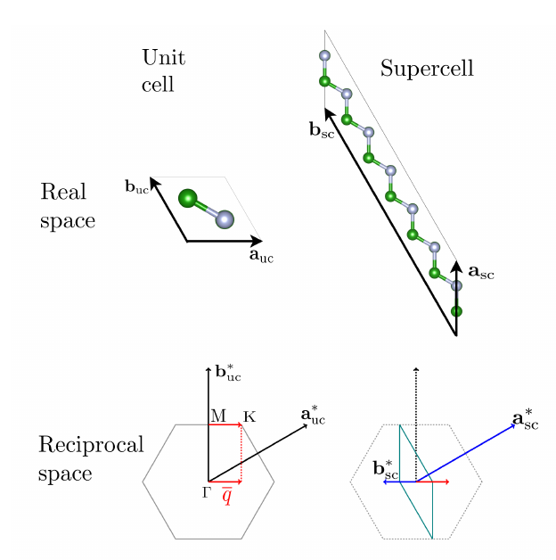 Supercell for the momentum q=(1/3, -1/6, 0) and the corresponding reciprocal space