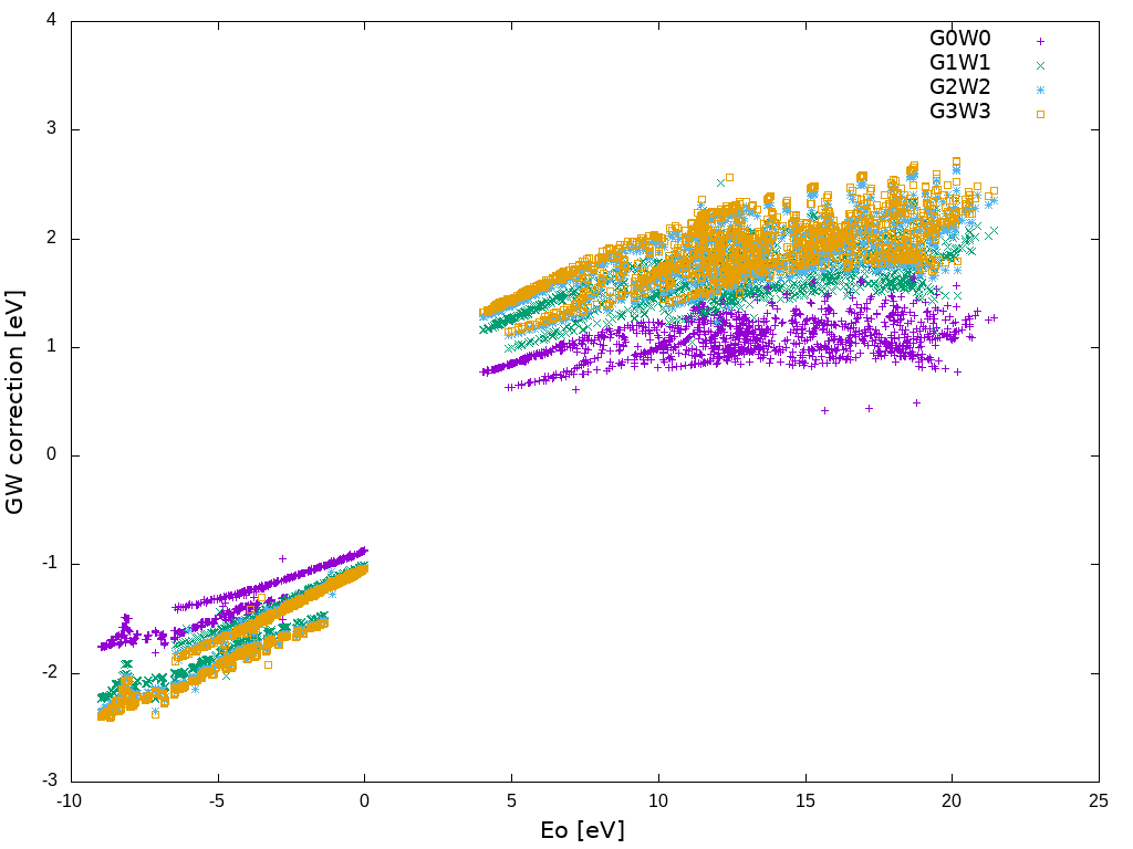 Self-consistent GW on eigenvalues