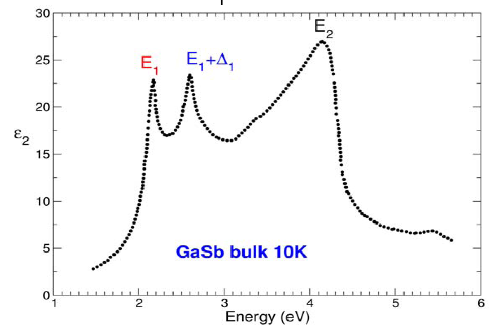 Large spin-orbit splitting of the E1 optical peak (E1, E1+D1) visible in the experimental optical spectrum