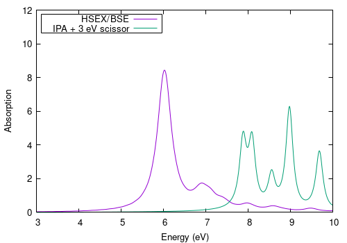 In plane absorption of hBN at the TD-HSEX level compared with IP absorption (with a scissor of 3 eV)