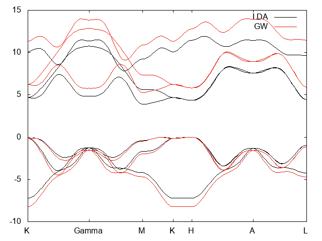 LDA and GW bands structure