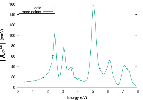 SHG at the Hartree + Screened exchange from the current run with 12 frequencies (crosses) and a run with 112 frequencies (keeping the other parameters the same)