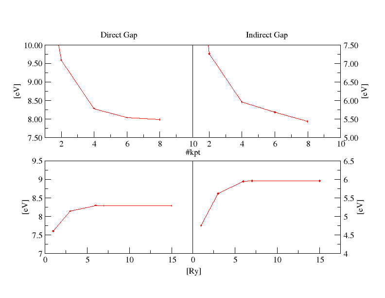 Convergence Hartree-Fock gap silicon