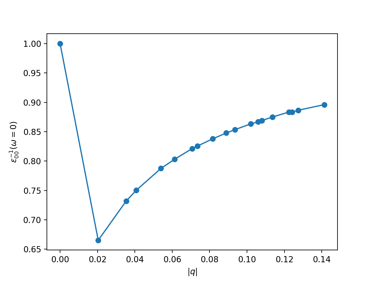 Yambo inverse dielectric function plot