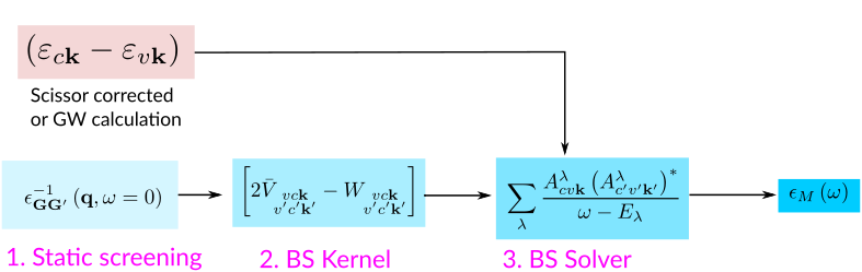 BSE calculation scheme