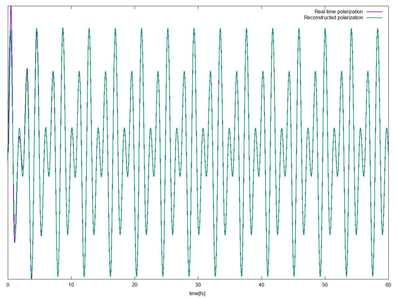 Reconstructed polarization