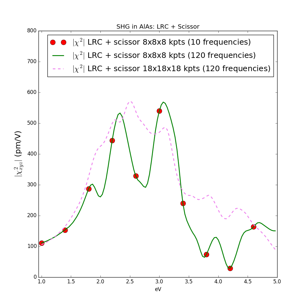 SHG in AlAs at TD-DFTP level with LRC kernel