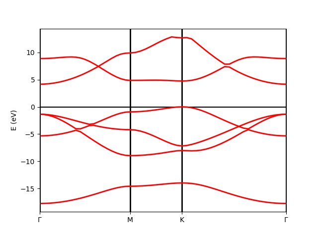 BN Band Structure