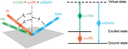 Sum frequency generation