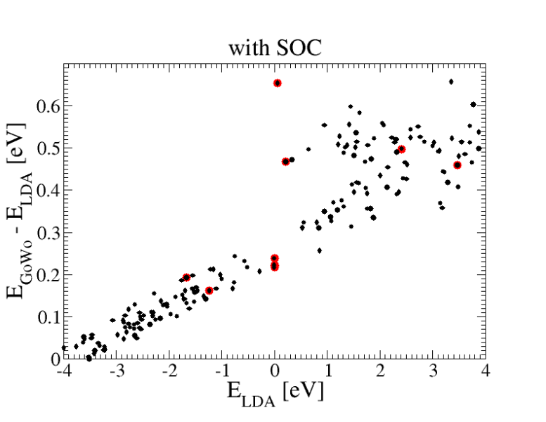 GaSb GoWo corrections with SOC
