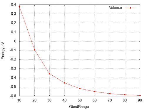 Valence band energy wrt GbndRange.