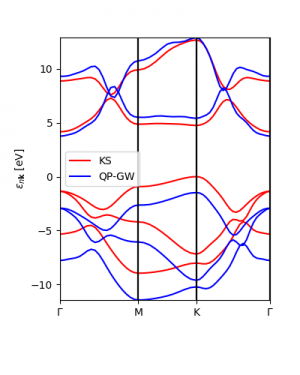 Interpolated GW and LDA band structures