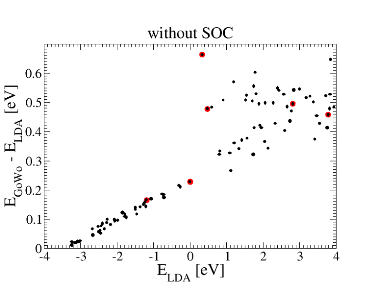GaSb QP corrections without SOC