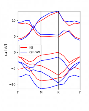 GW and LDA band structures