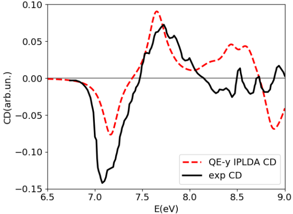 Circular Dichroism spectrum of methyloxirane. Yambo results compared with experimental data.