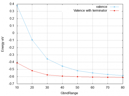 Valence band energy wrt GbndRange with and without the terminator technique [1]