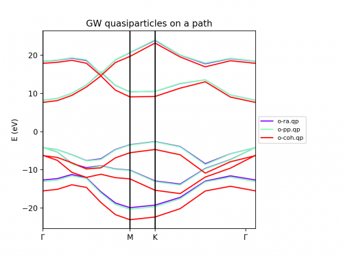 GW bands calculated with the COHSEX, PPA and RA
