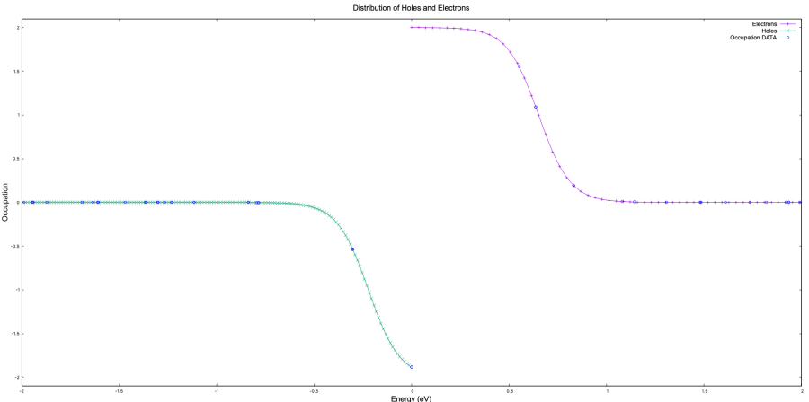 Plot occupation kgrid8 neq silicon 2.png