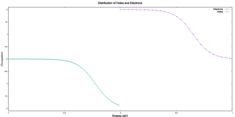 Plot occupation kgrid8 neq silicon.png